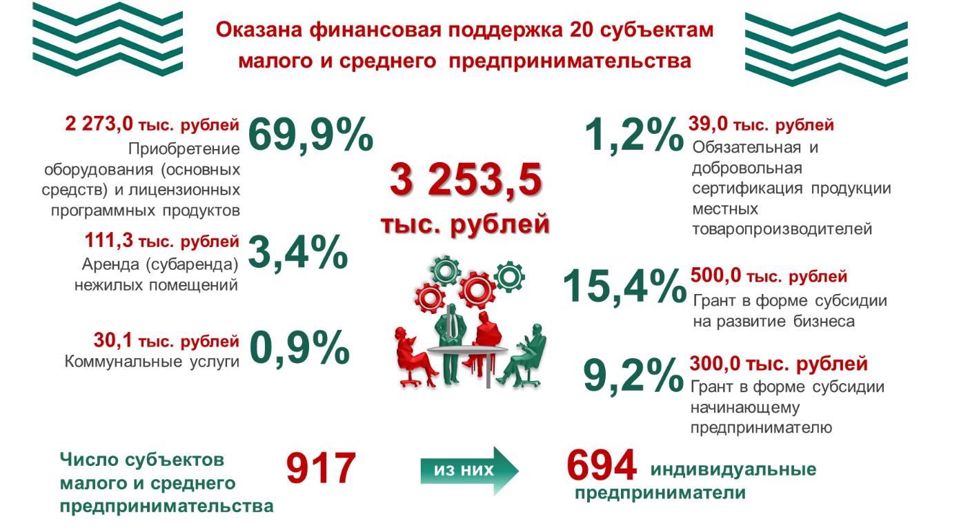 o rajone business 2021