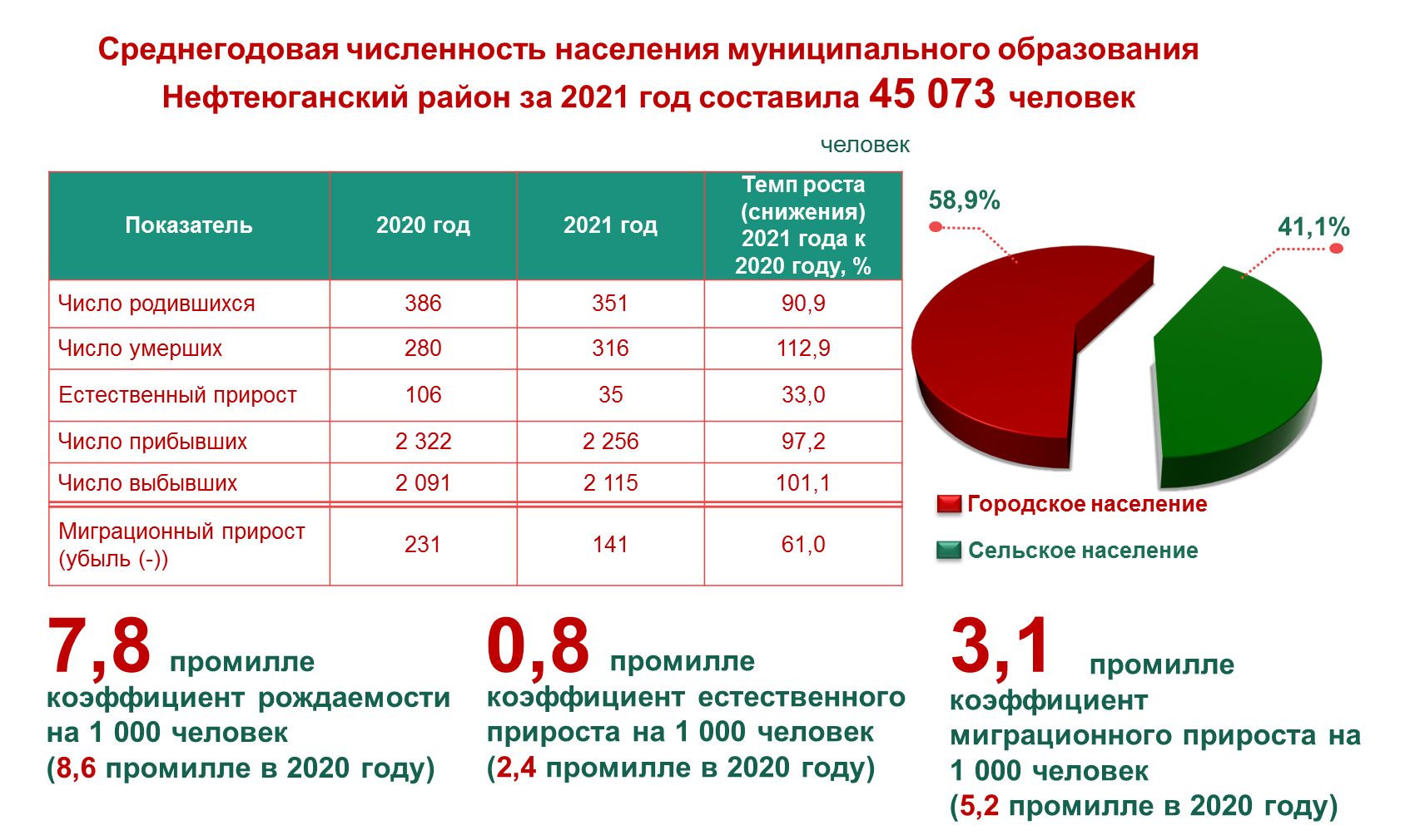 o rajone demography 2021