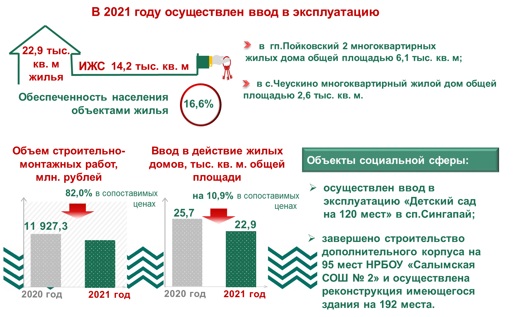 o rajone housing policy 2021