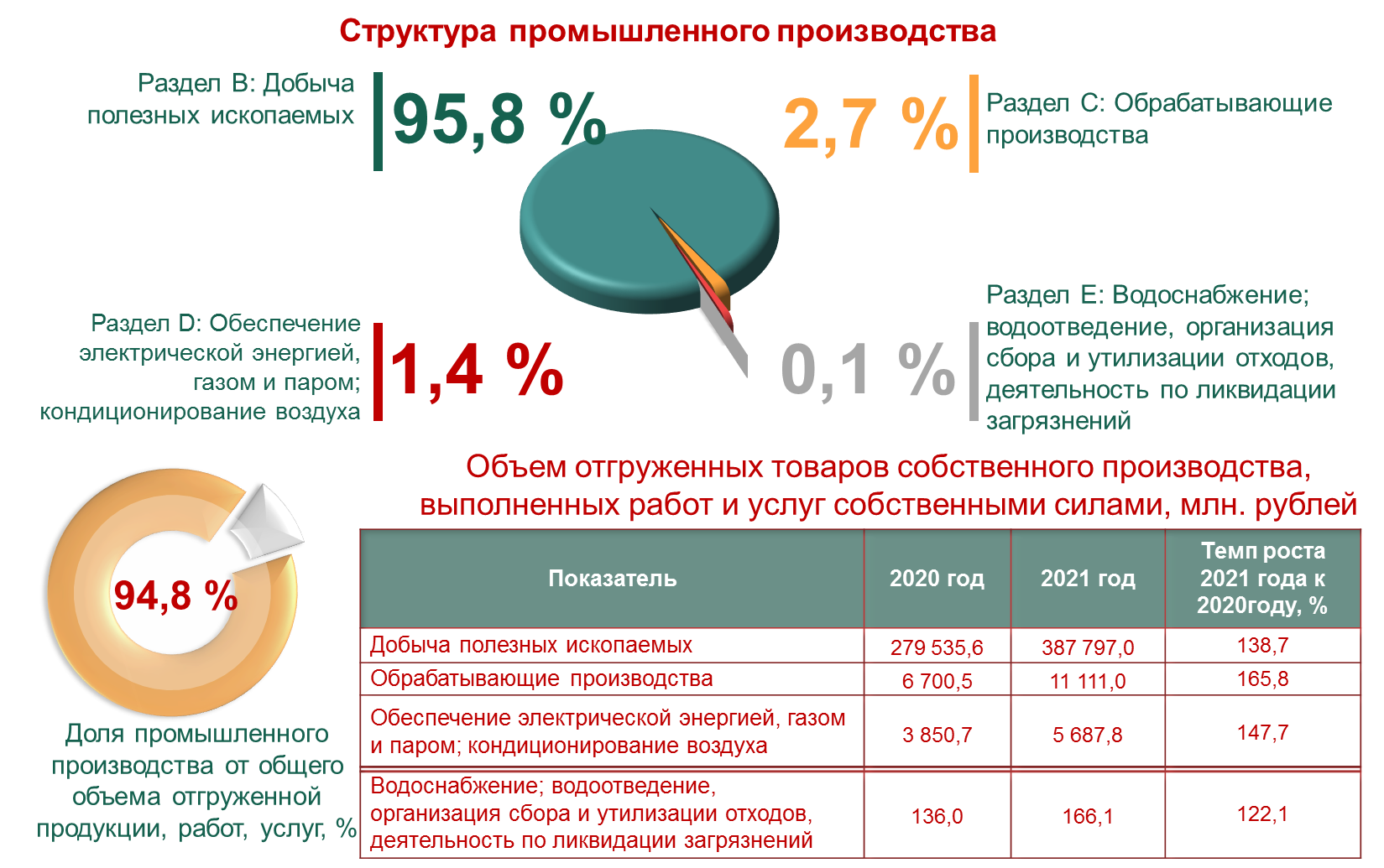 o rajone industry 2021